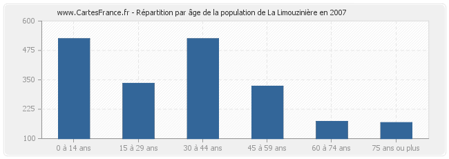Répartition par âge de la population de La Limouzinière en 2007